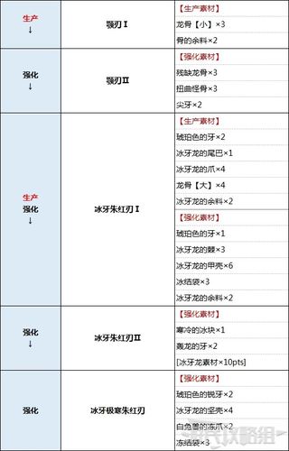 怪物猎人崛起太刀装备升级路线:太刀装备升级攻略