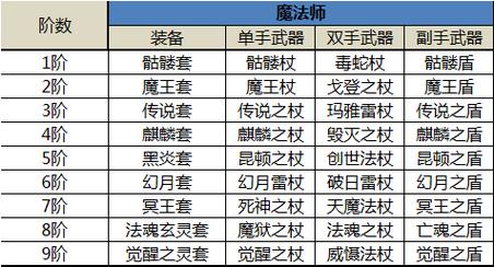 奇迹全属性卓越装备怎么合成