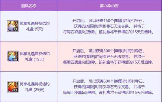 DNF智慧的引导奖励有哪些_智慧的引导奖励一览