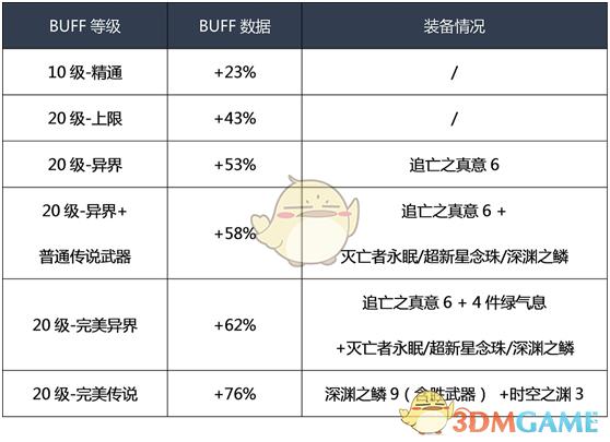 DNF什么装备加驱魔师的烈焰脉轮技能?武器除外