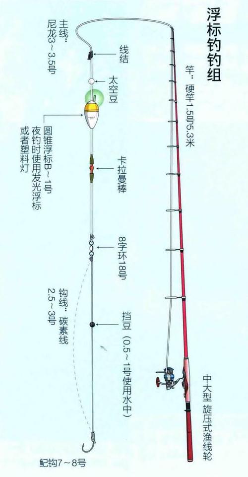 很多人都喜欢野钓,夜间海钓的装备配置要点是什么你知道吗?