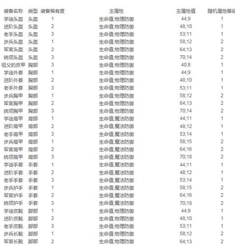 贪婪洞窟2各等级装备属性大全提升角色生存力