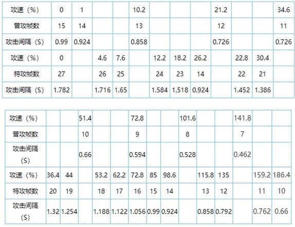 王者荣耀2022程咬金攻速阈值表一览