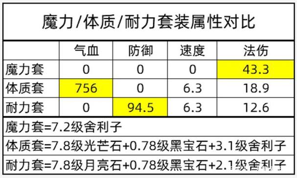 《梦幻西游》魔力套装属性加成表是什么?