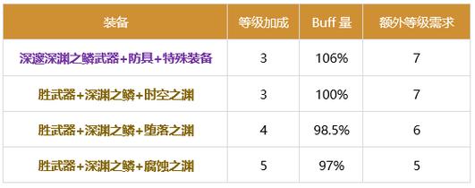 《DNF》95版本决战者buff换装推荐