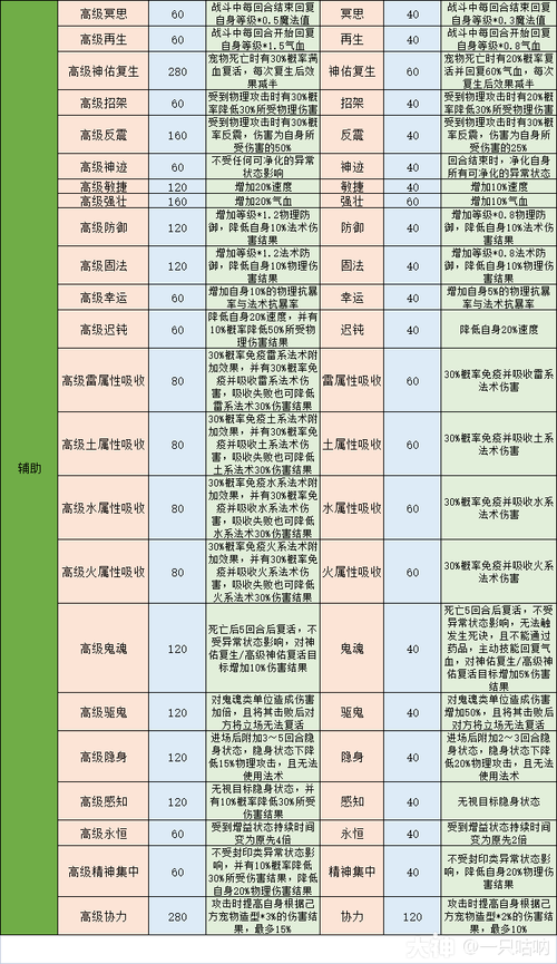 梦幻西游69法宠多少灵力合格?