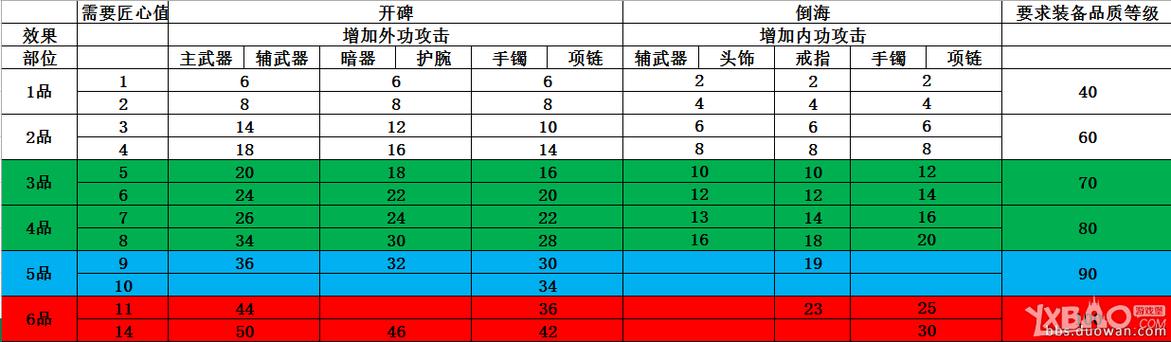 《天涯明月刀》PVE装备新增属性