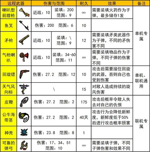 饥荒22版本比较牛逼的护甲和武器