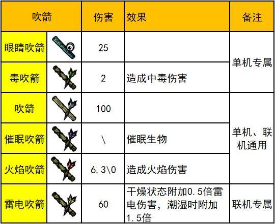 饥荒武器攻击力排行榜陷阱防具大全(饥荒什么武器好饥荒武器攻击力排行...