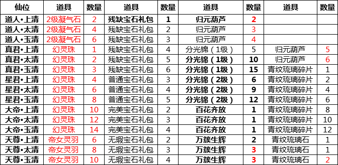 寻仙凤麟礼包怎么获得