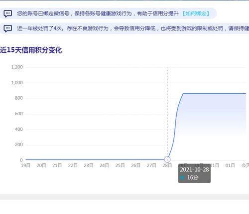 cf信用分一天能加多少