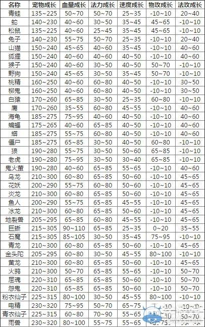 《问道》宠物羽化加多少成长?