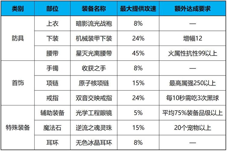 dnf斗气装备如何搭配?属性怎么调整