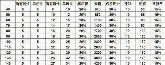 问道手游装备最佳属性是什么