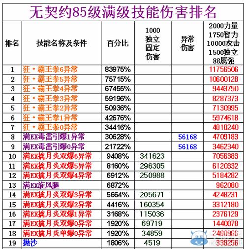 dnf伤害计算公式力量智力、三攻、技能等级伤害收益