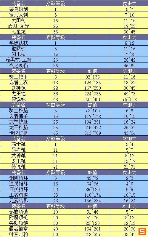 勇士的信仰装备掉落