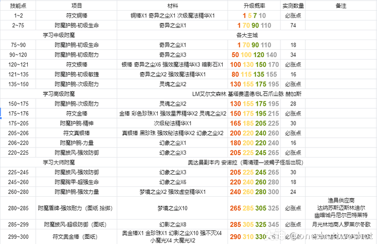 魔兽世界怀旧服装备附魔可以继承吗