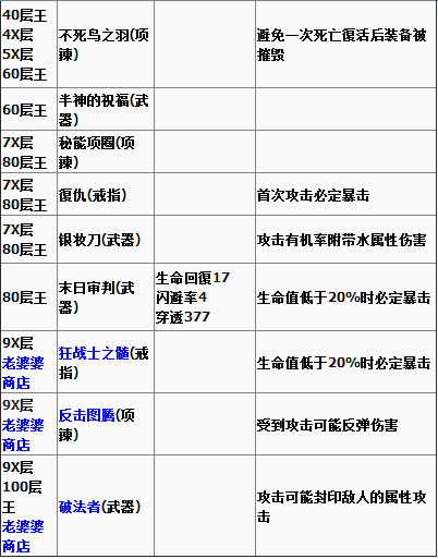 贪婪洞窟装备种类作用说明