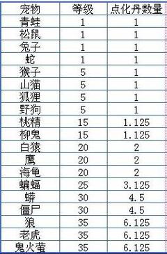 问道中宠物点化完成了还可以强化吗?