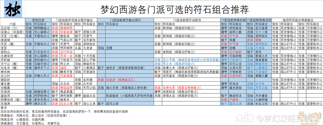 梦幻西游大唐的装备打什么符石组合?