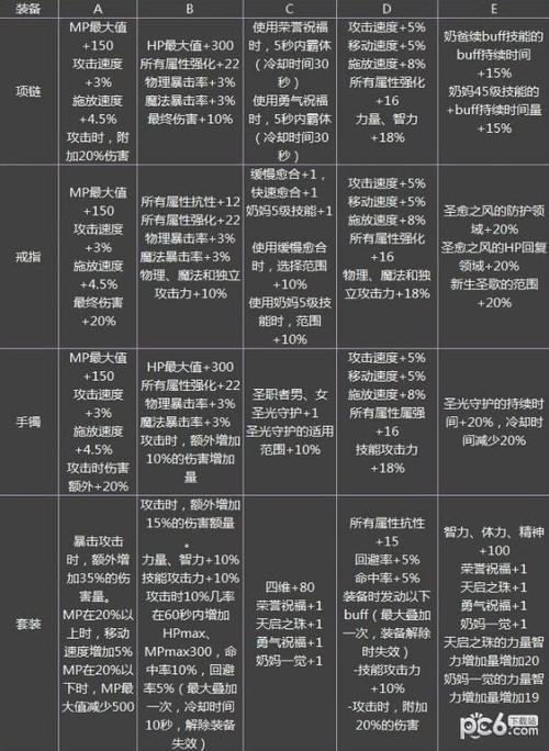 《DNF》升级超时空首饰能有多少提升超时空首饰伤害实测对比