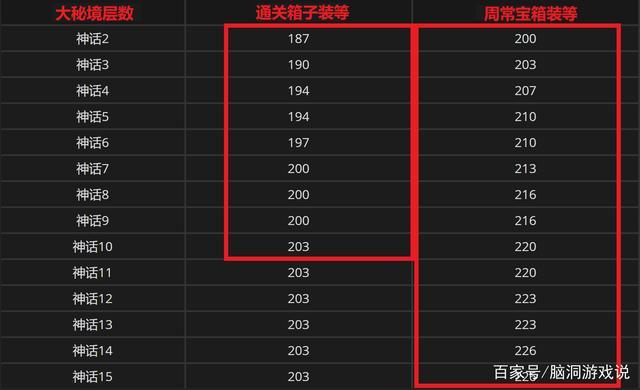 魔兽世界10.0大秘境掉落装备介绍