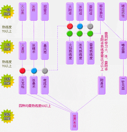 石器时代2——法师和法师技能全面分析