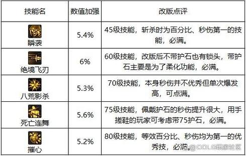 dnf影舞者技能怎么加点-110级版本影舞者技能加点推荐