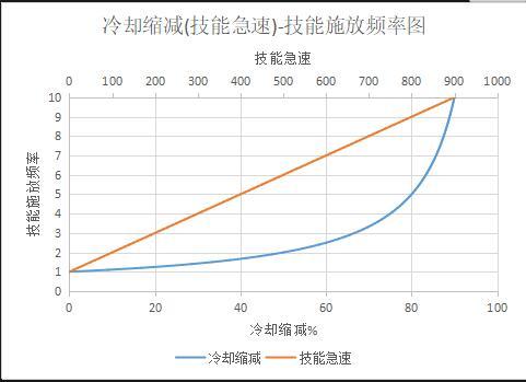 lol装备吃技能极速吗