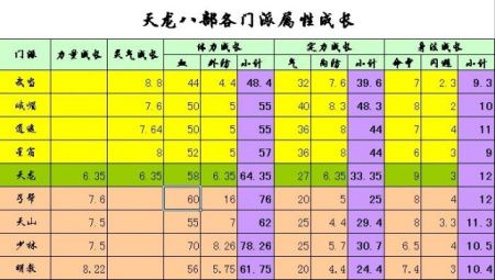 天龙八部精通属性怎么洗成3条一样的