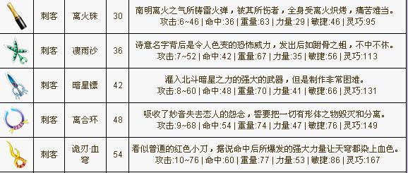 QQ自由幻想刺客的什么属性高好?