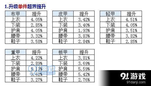 dnf奶妈基础防具精通选择问题解析