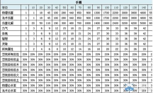 问道装备要求怎么转换