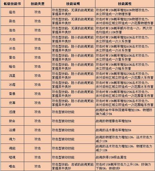 手游qq华夏战魂加什么技能能打出高伤害