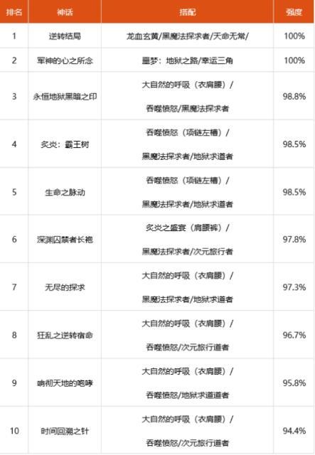 地下城天帝毕业装备选择-dnf100级天帝毕业装备搭配排名