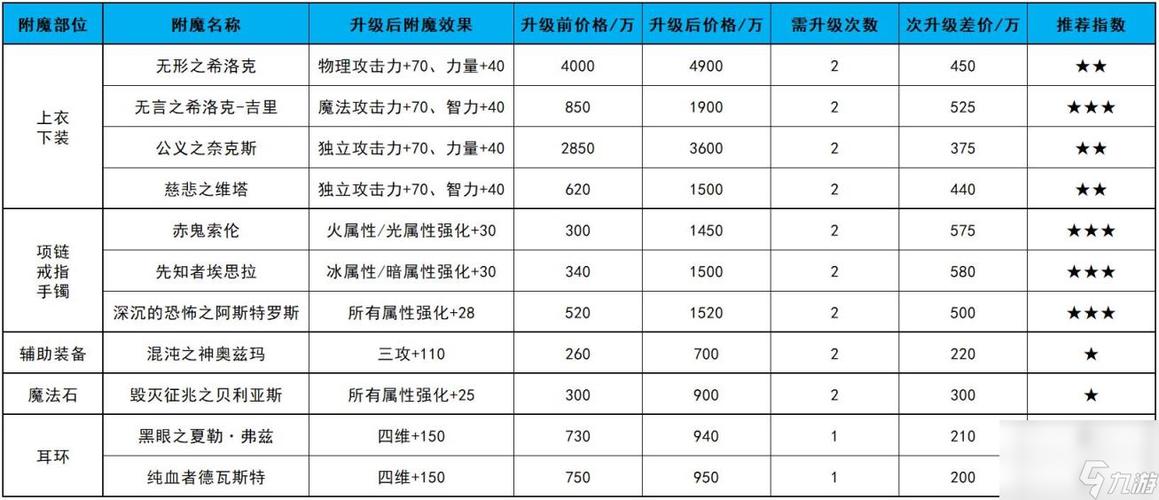 dnf乌鸡堆力量还是物攻,还有附魔选择有哪些,完美附魔又是怎样的?_百度...