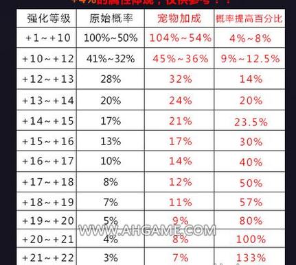 dnf攻击强化怎么算dnf攻击强化怎么算伤害