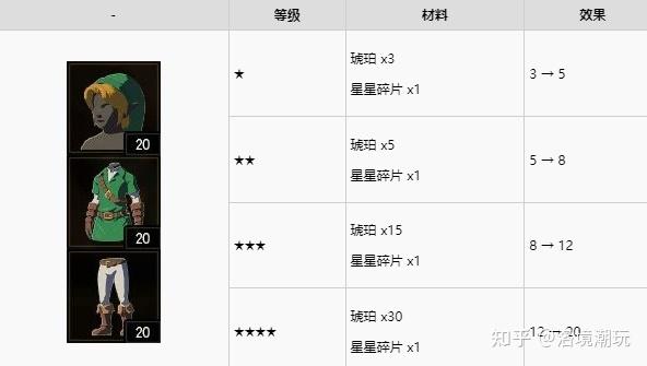《塞尔达传说:荒野之息》各防具升级材料及效果