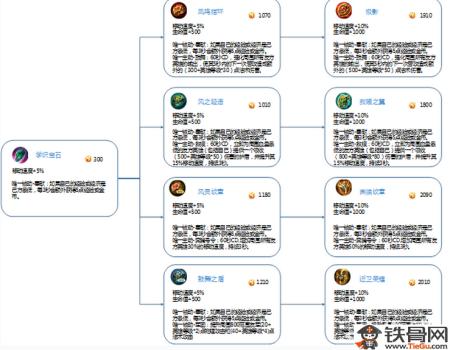 王者荣耀装备怎么预购/装备预购玩法介绍