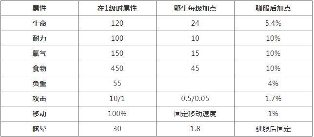 方舟生存进化怎么养龙