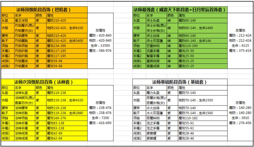 职业分析及装备宝石镶嵌选择(法师篇)