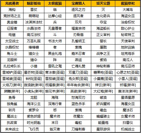 太极熊猫2装备属性培养详解