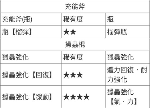 怪物猎人武器怎样觉醒