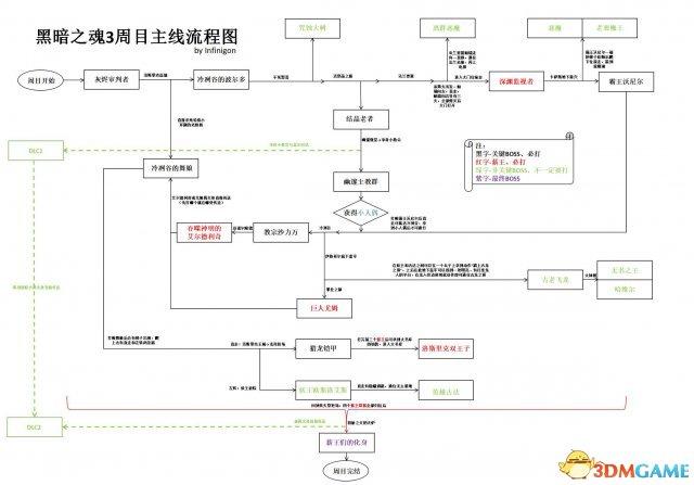 黑魂3攻略