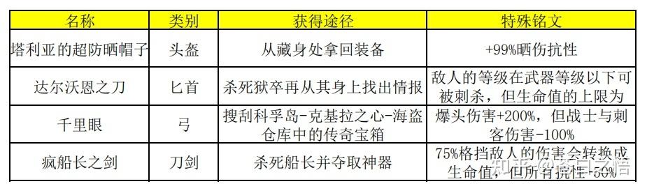 刺客信条奥德赛传说级装备拆解了