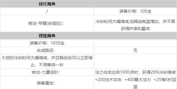 王者荣耀安琪拉如何选择装备出装顺序攻略