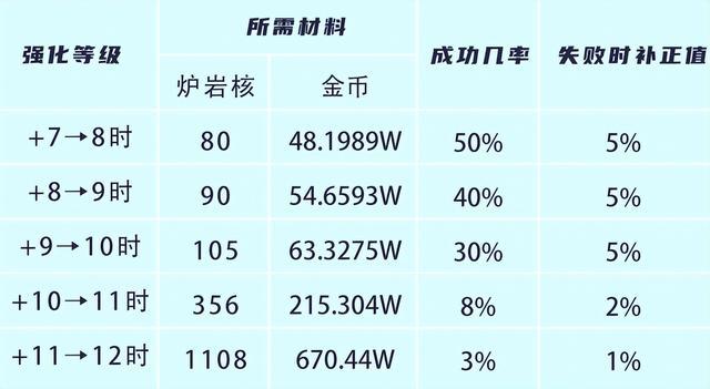 dnf强化和增幅有什么区别??