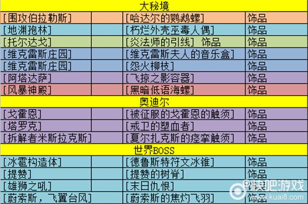 魔兽世界8.0全装等装备获取汇总介绍_魔兽世界8.0全装等装备获取汇总是什...