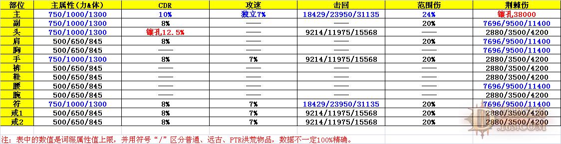 暗黑3太古和远古的区别是什么