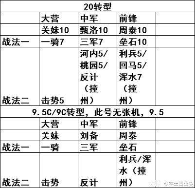 陆抗张机周泰怎么加点